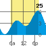 Tide chart for San Diego, California on 2022/06/25