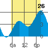 Tide chart for San Diego, California on 2022/06/26