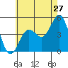 Tide chart for San Diego, California on 2022/06/27