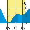 Tide chart for San Diego, California on 2022/06/3