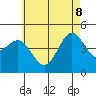 Tide chart for San Diego, California on 2022/06/8
