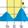Tide chart for San Diego, California on 2022/06/9