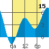 Tide chart for San Diego, California on 2022/07/15