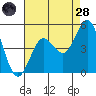 Tide chart for San Diego, California on 2022/07/28