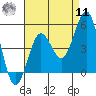 Tide chart for San Diego, San Diego Bay, California on 2022/08/11