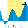 Tide chart for San Diego, San Diego Bay, California on 2022/08/12