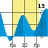 Tide chart for San Diego, San Diego Bay, California on 2022/08/13