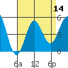 Tide chart for San Diego, San Diego Bay, California on 2022/08/14
