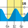 Tide chart for San Diego, San Diego Bay, California on 2022/08/16