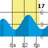 Tide chart for San Diego, San Diego Bay, California on 2022/08/17