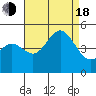 Tide chart for San Diego, San Diego Bay, California on 2022/08/18
