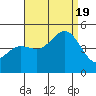 Tide chart for San Diego, San Diego Bay, California on 2022/08/19
