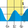 Tide chart for San Diego, San Diego Bay, California on 2022/08/1