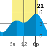 Tide chart for San Diego, San Diego Bay, California on 2022/08/21