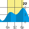 Tide chart for San Diego, San Diego Bay, California on 2022/08/22