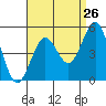 Tide chart for San Diego, San Diego Bay, California on 2022/08/26
