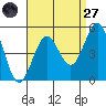 Tide chart for San Diego, San Diego Bay, California on 2022/08/27