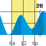 Tide chart for San Diego, California on 2022/08/28