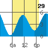 Tide chart for San Diego, California on 2022/08/29