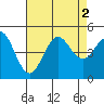Tide chart for San Diego, San Diego Bay, California on 2022/08/2