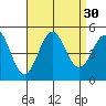 Tide chart for San Diego, San Diego Bay, California on 2022/08/30