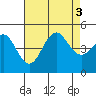 Tide chart for San Diego, San Diego Bay, California on 2022/08/3