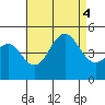 Tide chart for San Diego, San Diego Bay, California on 2022/08/4
