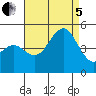 Tide chart for San Diego, San Diego Bay, California on 2022/08/5