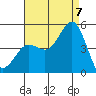 Tide chart for San Diego, San Diego Bay, California on 2022/08/7