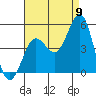 Tide chart for San Diego, San Diego Bay, California on 2022/08/9