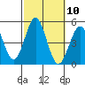 Tide chart for San Diego, San Diego Bay, California on 2022/10/10