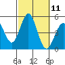 Tide chart for San Diego, San Diego Bay, California on 2022/10/11