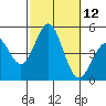 Tide chart for San Diego, San Diego Bay, California on 2022/10/12