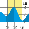 Tide chart for San Diego, San Diego Bay, California on 2022/10/13