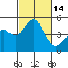 Tide chart for San Diego, San Diego Bay, California on 2022/10/14