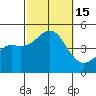 Tide chart for San Diego, San Diego Bay, California on 2022/10/15