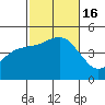 Tide chart for San Diego, San Diego Bay, California on 2022/10/16