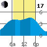 Tide chart for San Diego, San Diego Bay, California on 2022/10/17