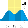 Tide chart for San Diego, San Diego Bay, California on 2022/10/19