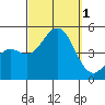 Tide chart for San Diego, San Diego Bay, California on 2022/10/1