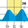 Tide chart for San Diego, San Diego Bay, California on 2022/10/20