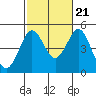 Tide chart for San Diego, San Diego Bay, California on 2022/10/21