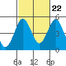 Tide chart for San Diego, San Diego Bay, California on 2022/10/22