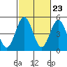 Tide chart for San Diego, San Diego Bay, California on 2022/10/23