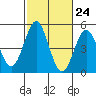 Tide chart for San Diego, San Diego Bay, California on 2022/10/24