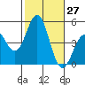 Tide chart for San Diego, San Diego Bay, California on 2022/10/27