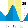 Tide chart for San Diego, San Diego Bay, California on 2022/10/28