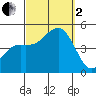 Tide chart for San Diego, San Diego Bay, California on 2022/10/2