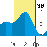 Tide chart for San Diego, San Diego Bay, California on 2022/10/30