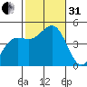 Tide chart for San Diego, San Diego Bay, California on 2022/10/31